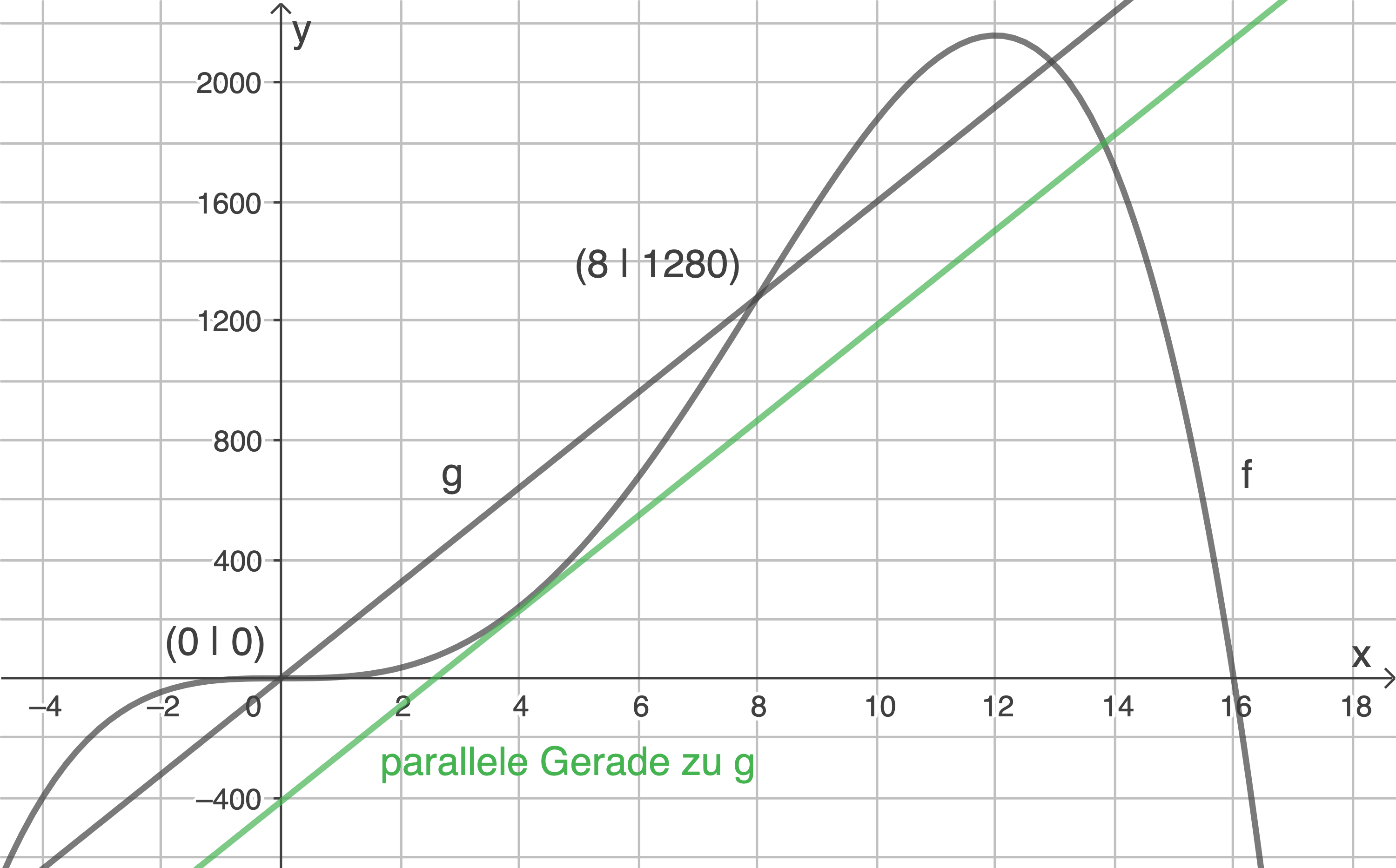 Grafik mit zwei Funktionen und einer parallelen Linie, die die Achsen x und y zeigt.