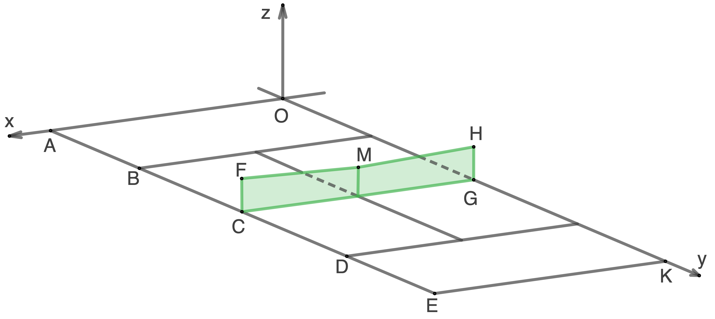 3D-Diagramm eines Koordinatensystems mit Punkten A bis K und einem grünen Rechteck.