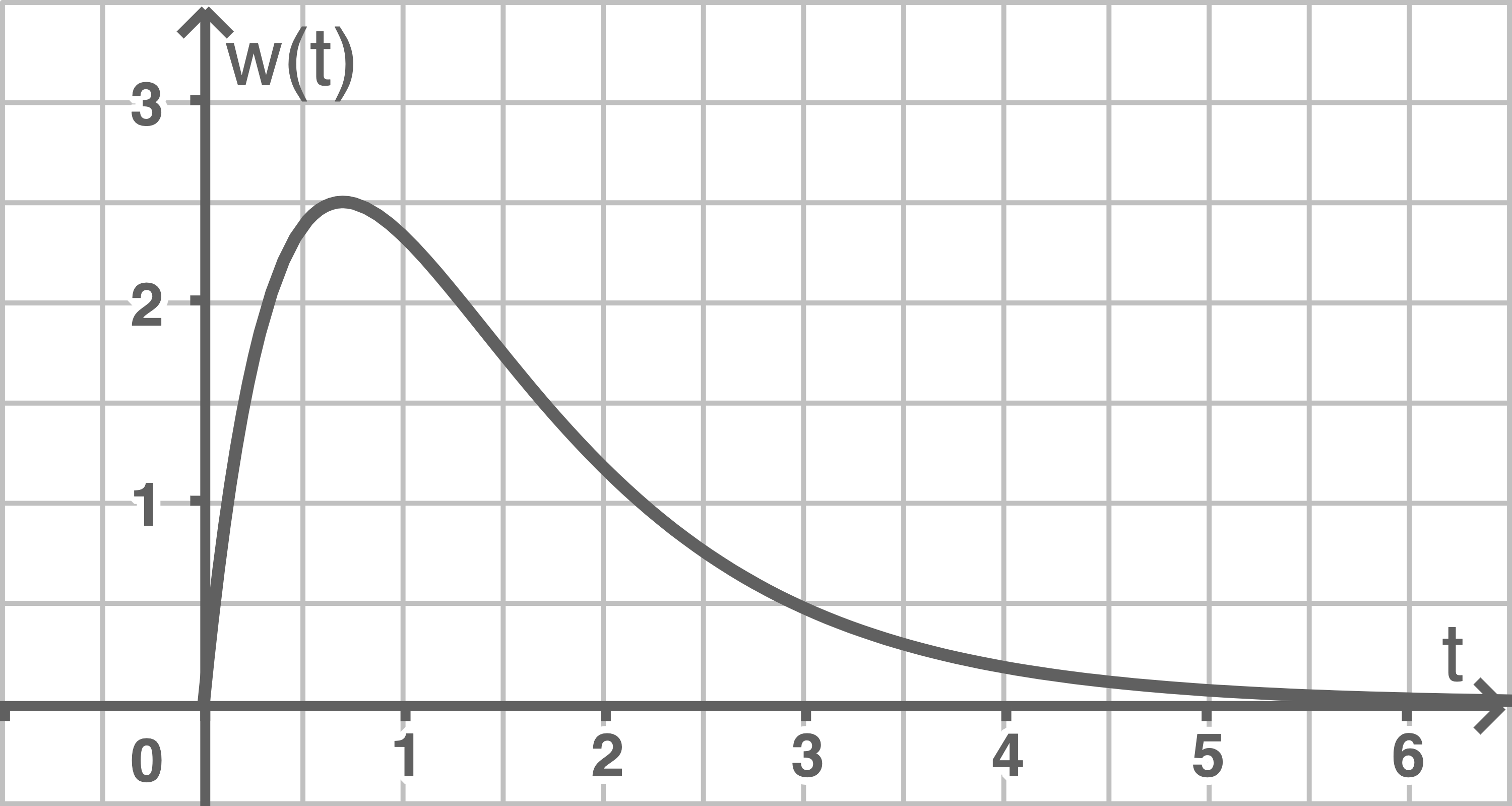 Grafik eines Funktionsverlaufs mit Achsenbeschriftungen für w(t) und t.