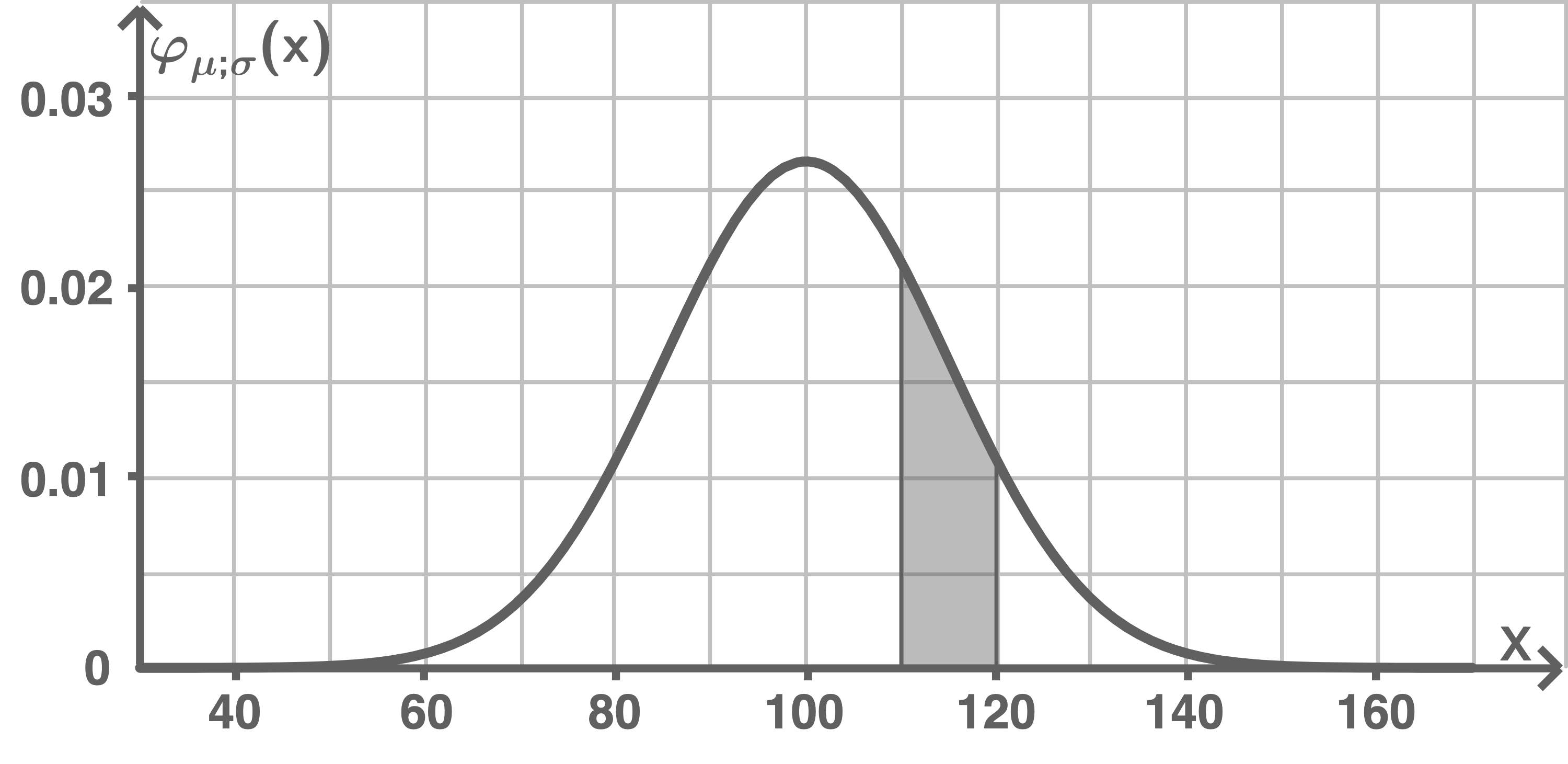 Grafik einer Wahrscheinlichkeitsverteilung mit einer markierten Fläche, die einen bestimmten Bereich hervorhebt.