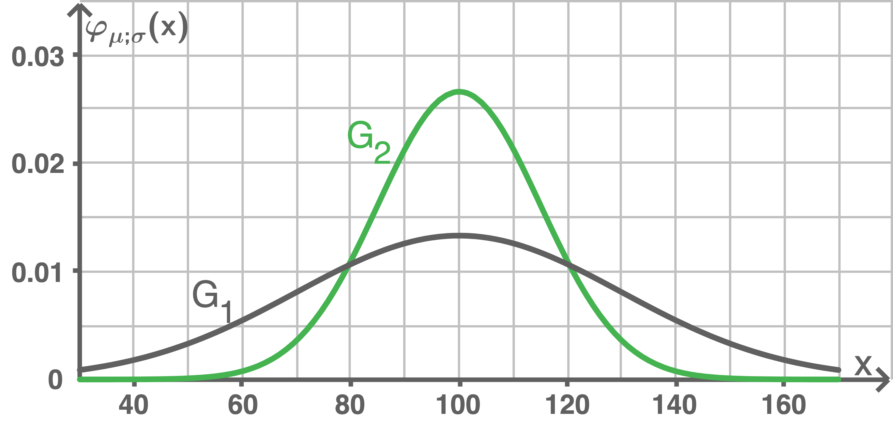 Diagramm mit zwei Kurven, G1 in Grau und G2 in Grün, dargestellt auf einem Koordinatensystem.