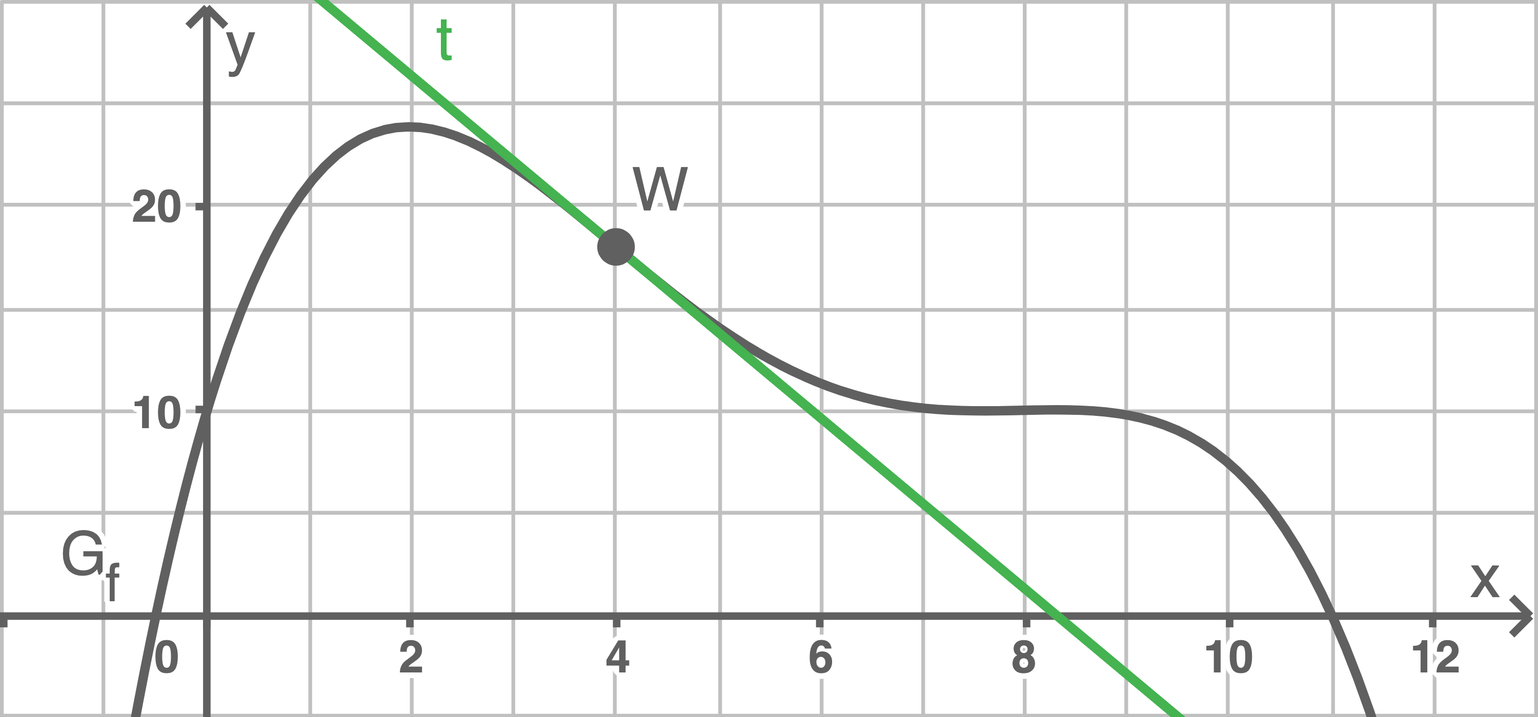 Diagramm mit Kurven und Achsenbeschriftungen, zeigt den Verlauf von G_f und eine diagonale Linie.