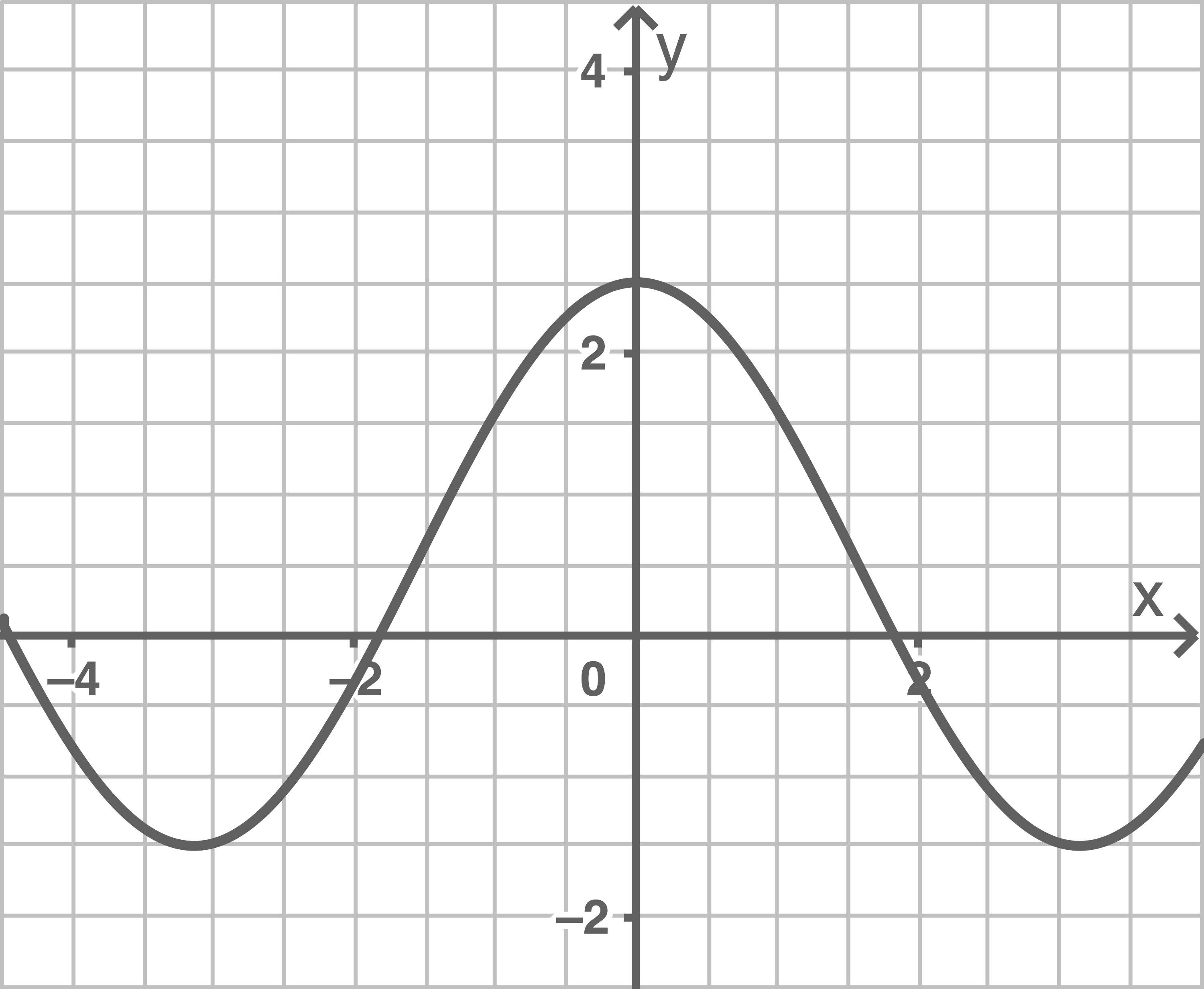 Graph einer mathematischen Funktion im Koordinatensystem mit Achsen und Gitterlinien.