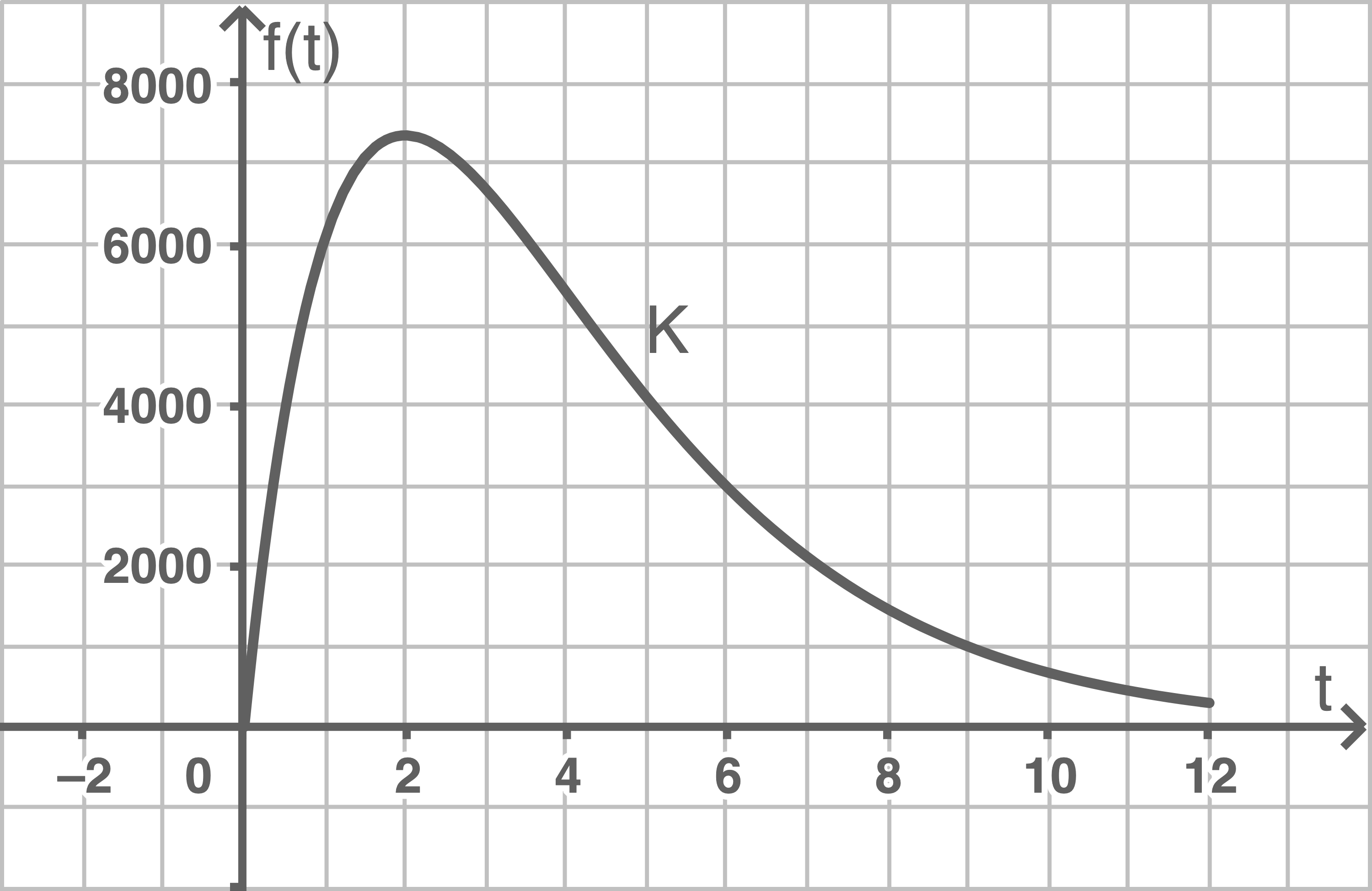Grafik eines Funktionsverlaufs mit Achsenbeschriftungen für f(t) und t.