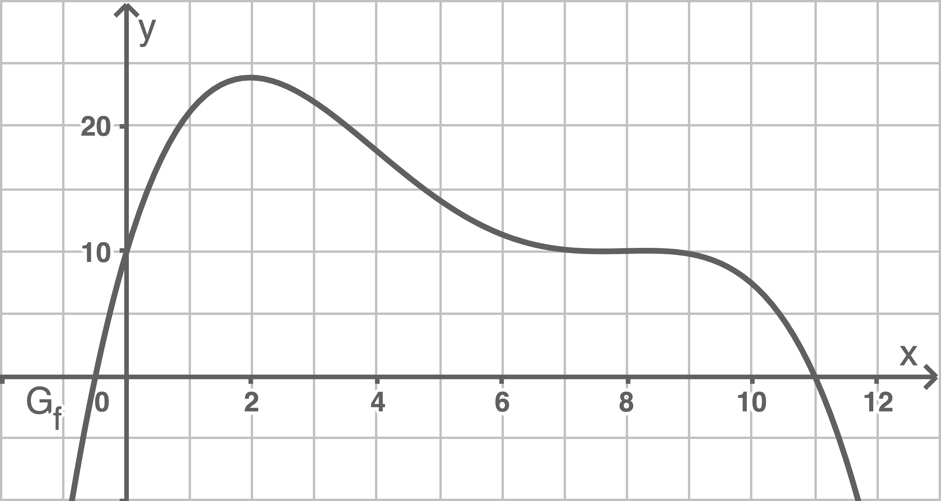 Grafik eines Kurvenverlaufs mit Achsenbeschriftung und Gitterlinien.