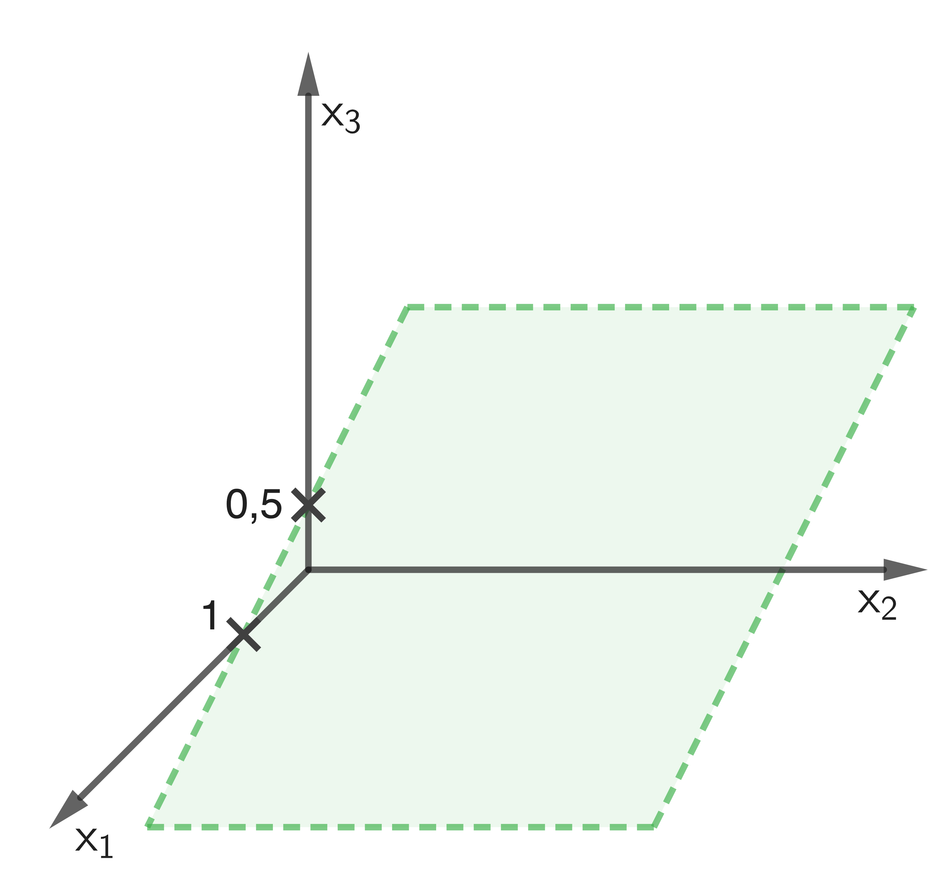 Grafik eines dreidimensionalen Koordinatensystems mit einer Fläche und Achsenbeschriftungen.