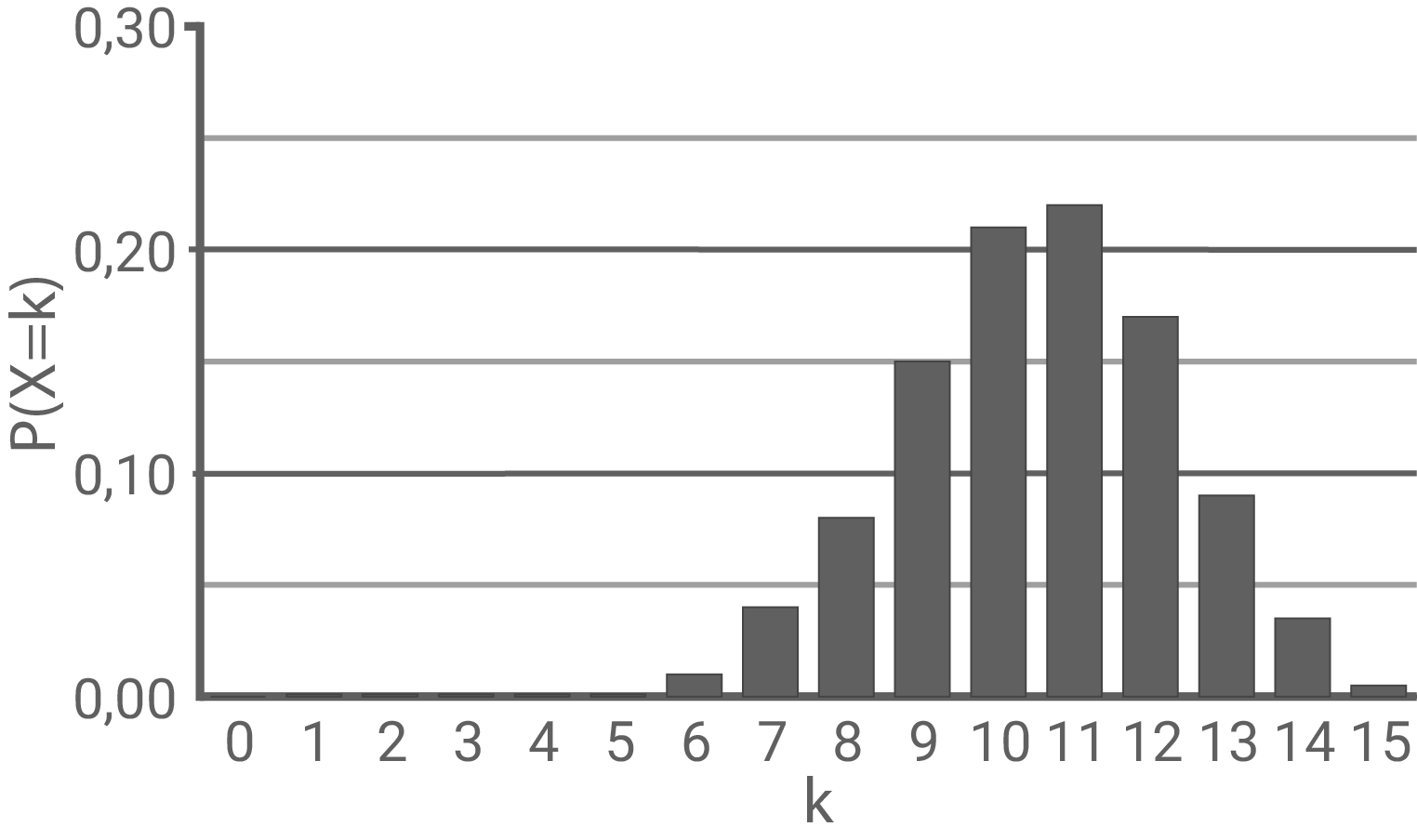 Balkendiagramm, das die Wahrscheinlichkeit P(X=k) in Abhängigkeit von k zeigt, mit Werten von 0 bis 15.
