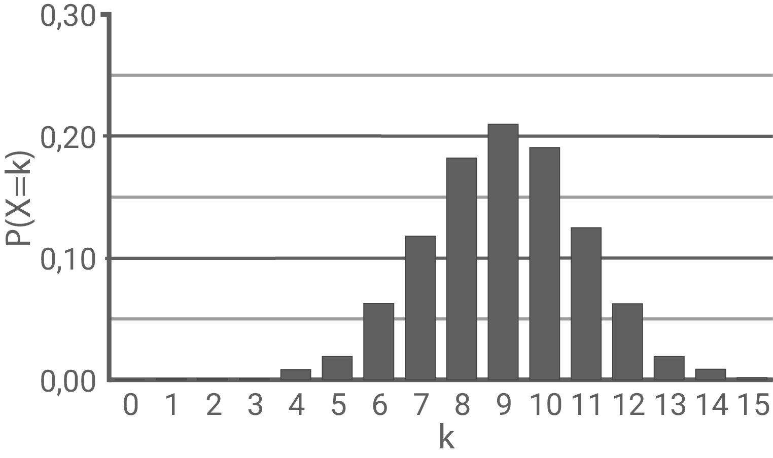 Histogramm, das die Wahrscheinlichkeit P(X=k) für verschiedene Werte von k zeigt.