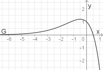 Grafik mit einem Verlauf, der eine Funktion in einem Koordinatensystem darstellt. Achsen sind beschriftet.