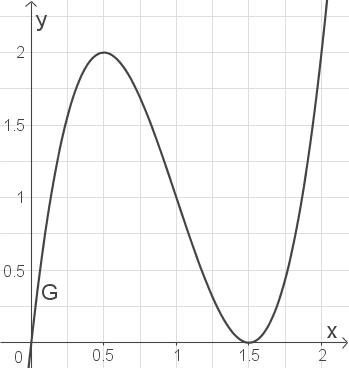 Graph einer Funktion mit x- und y-Achse, zeigt Kurvenverlauf und G-Werte.