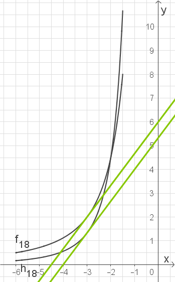 Graph mit einer Kurve und zwei grünen Linien auf einem Gitterhintergrund.