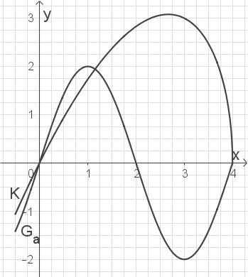 Graph mit einer geschwungenen Kurve im Koordinatensystem. X- und Y-Achse sind sichtbar.