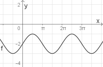 Graph einer mathematischen Funktion mit Achsen und Gitterlinien.