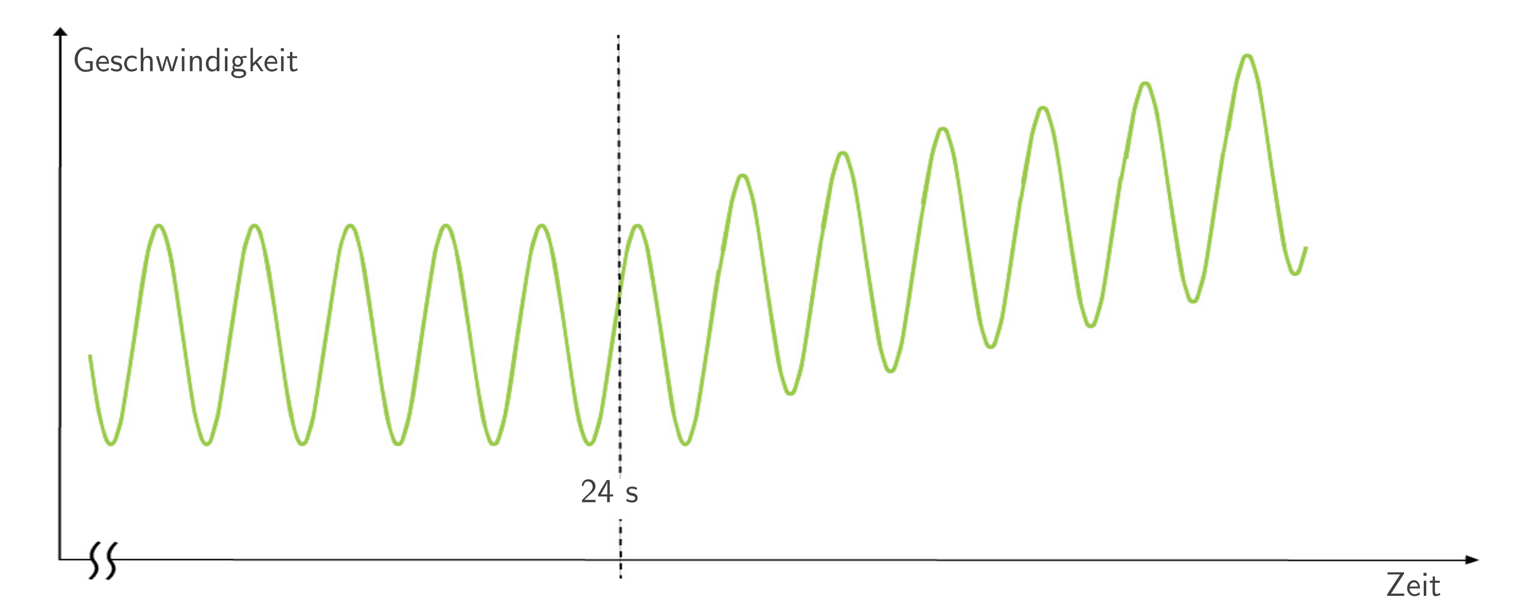 Diagramm zeigt eine sinusförmige Welle, die Geschwindigkeit über Zeit darstellt, mit einem Zeitintervall von 24 Sekunden.