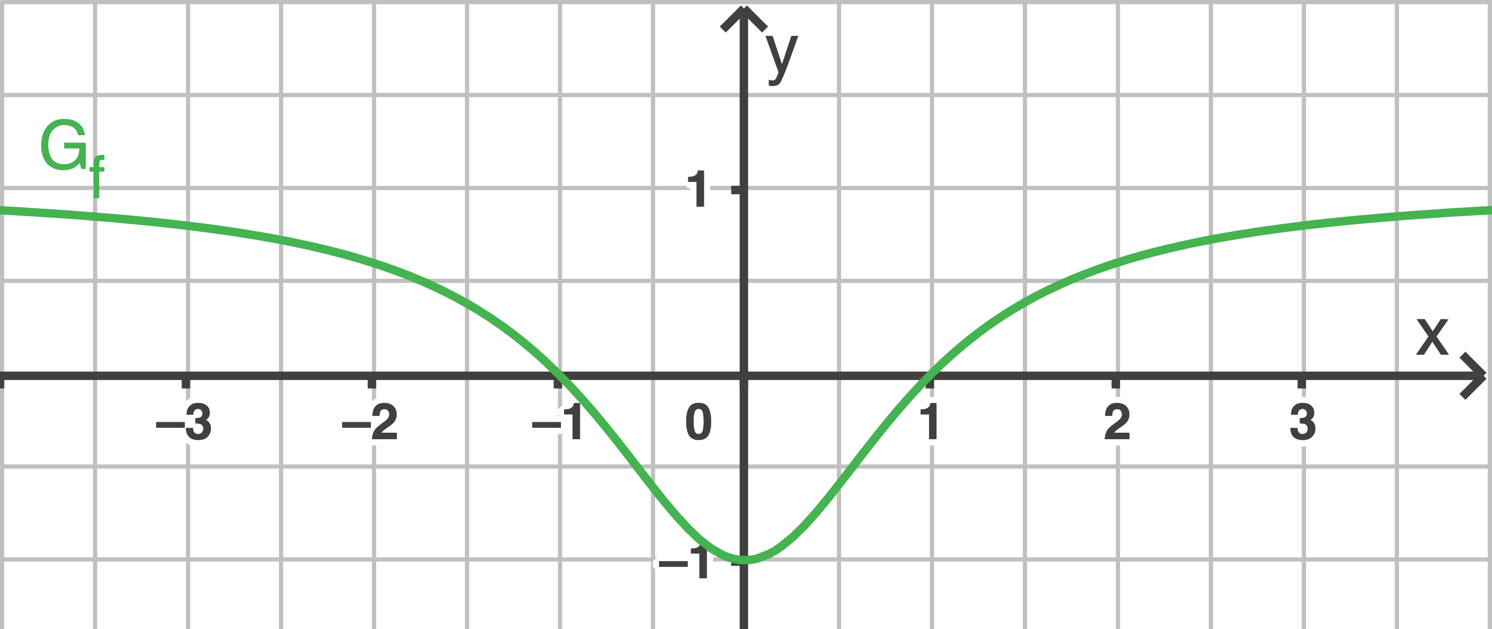 Graph einer Funktion mit grünem Verlauf, Achsenbeschriftung und Gf in der Nähe des Minimums.