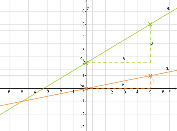 undefined Graph