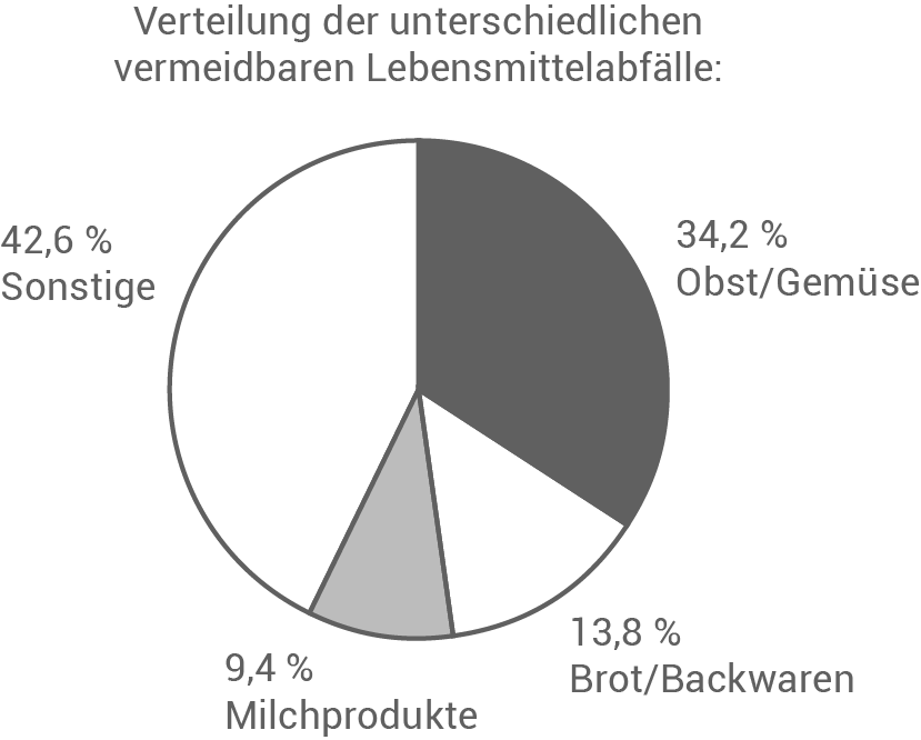 HSA 2020 TH Müll Abfall Diagramm Prozent