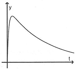 Diagramm mit einer abfallenden Kurve, die die Beziehung zwischen den Variablen y und t darstellt.