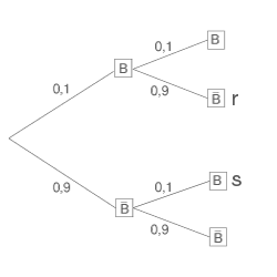 Baumdiagramm mit Entscheidungswegen und Wahrscheinlichkeiten.
