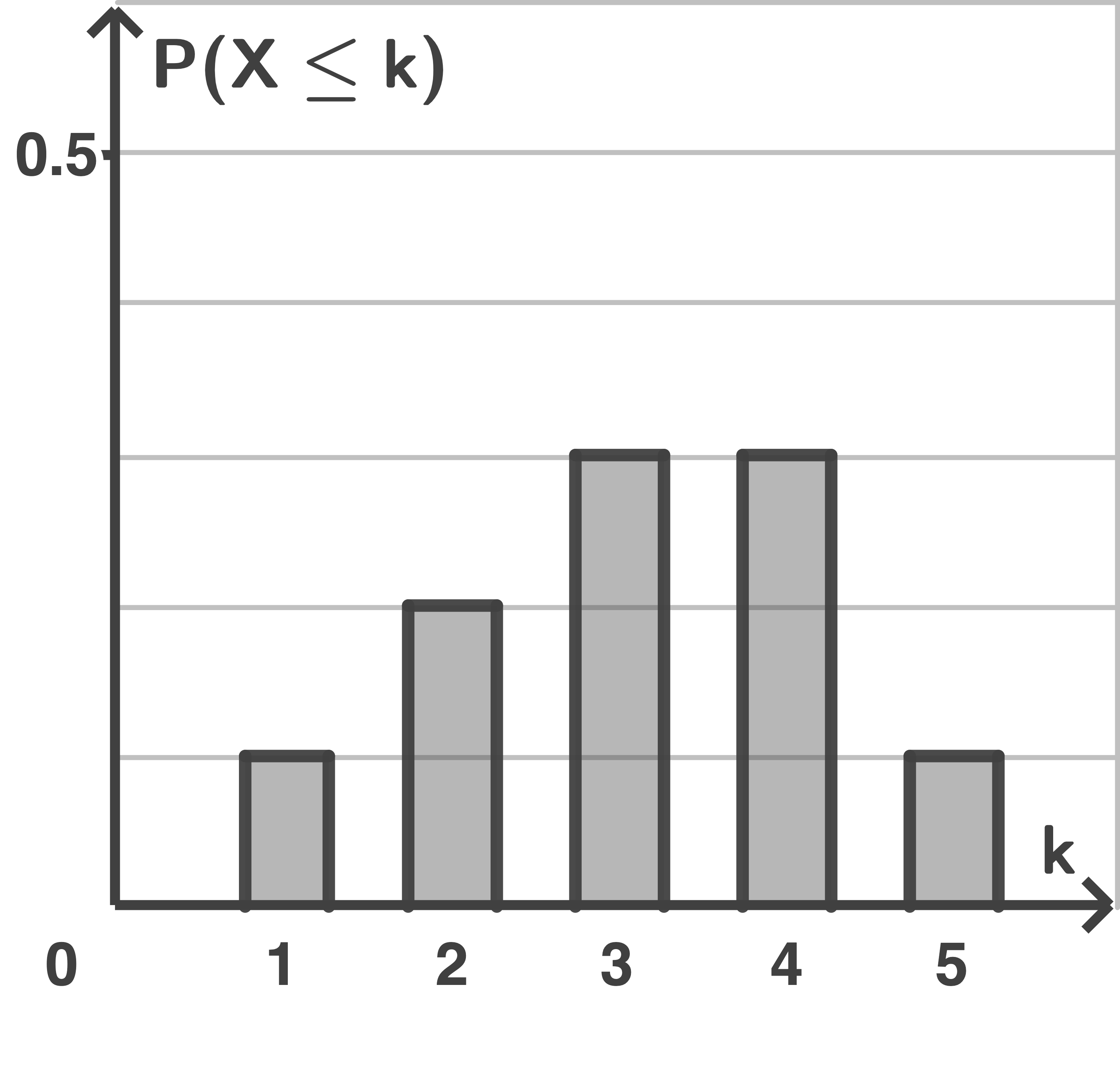 Grafik zur Darstellung der kumulativen Wahrscheinlichkeit P(X ≤ k) in einem Diagramm.