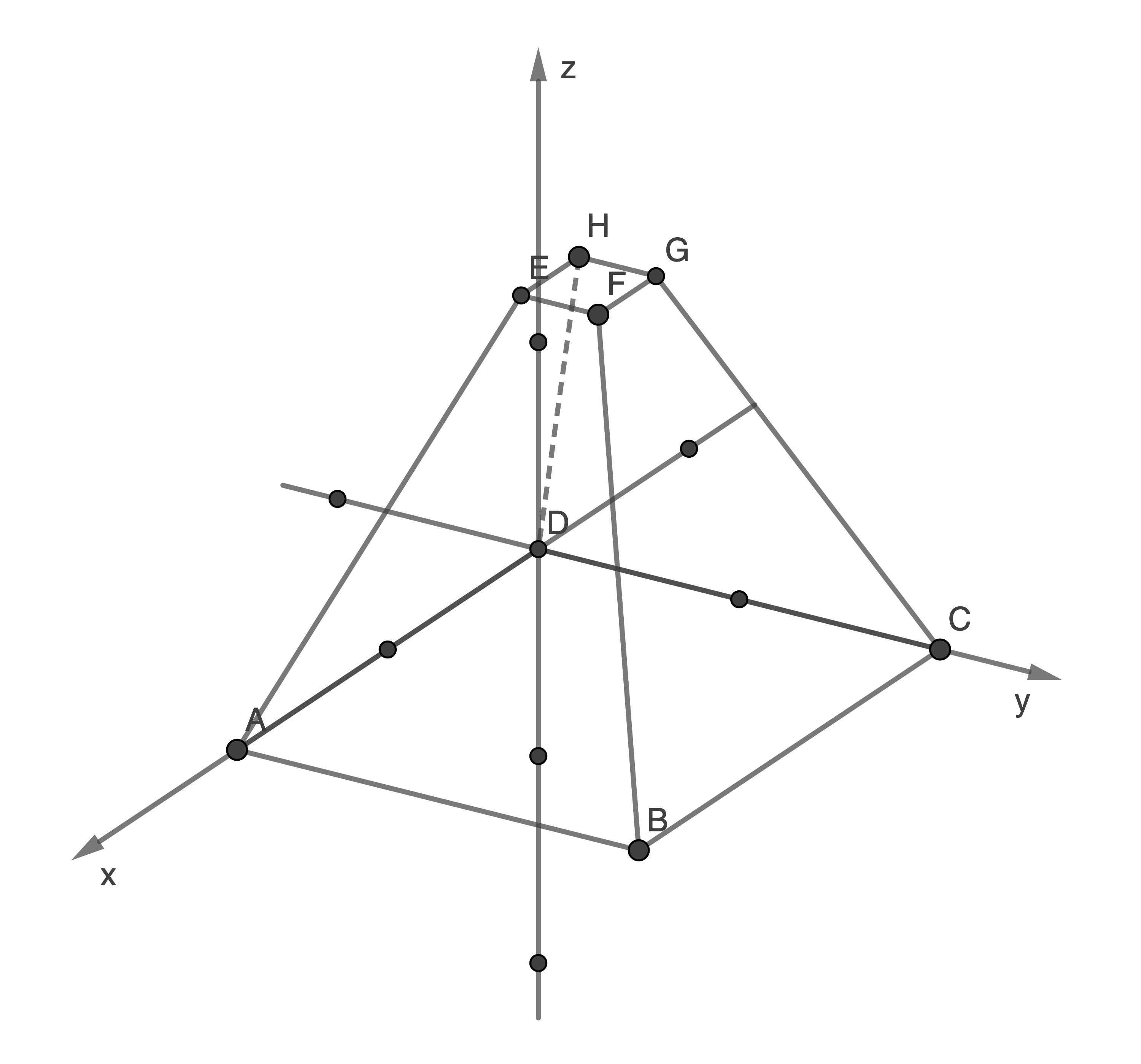 3D-Diagramm mit Punkten und Linien in einem Koordinatensystem. Achsen x, y, z sind dargestellt.
