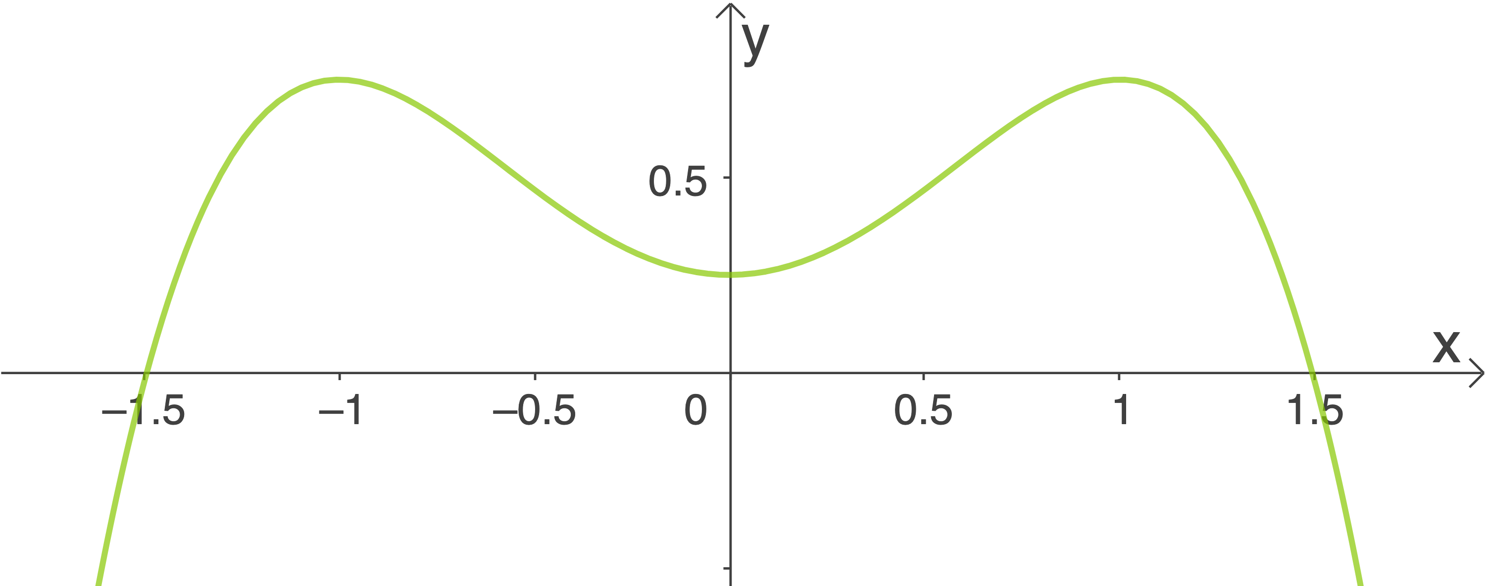 Graph einer Funktion mit einer Welle, die die x- und y-Achse schneidet.