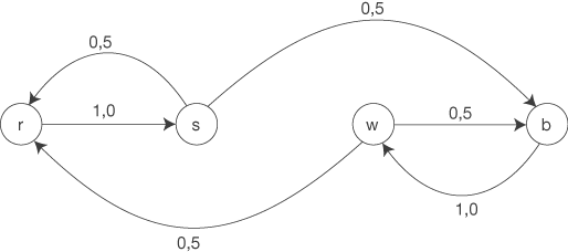 Diagramm mit Knoten und Pfeilen, die Wahrscheinlichkeiten zwischen verschiedenen Zuständen darstellen.
