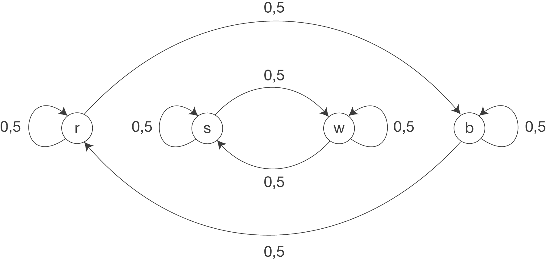 Grafische Darstellung mit Buchstaben r, s, w und b, umgeben von Linien und geometrischen Formen auf schwarzem Hintergrund.