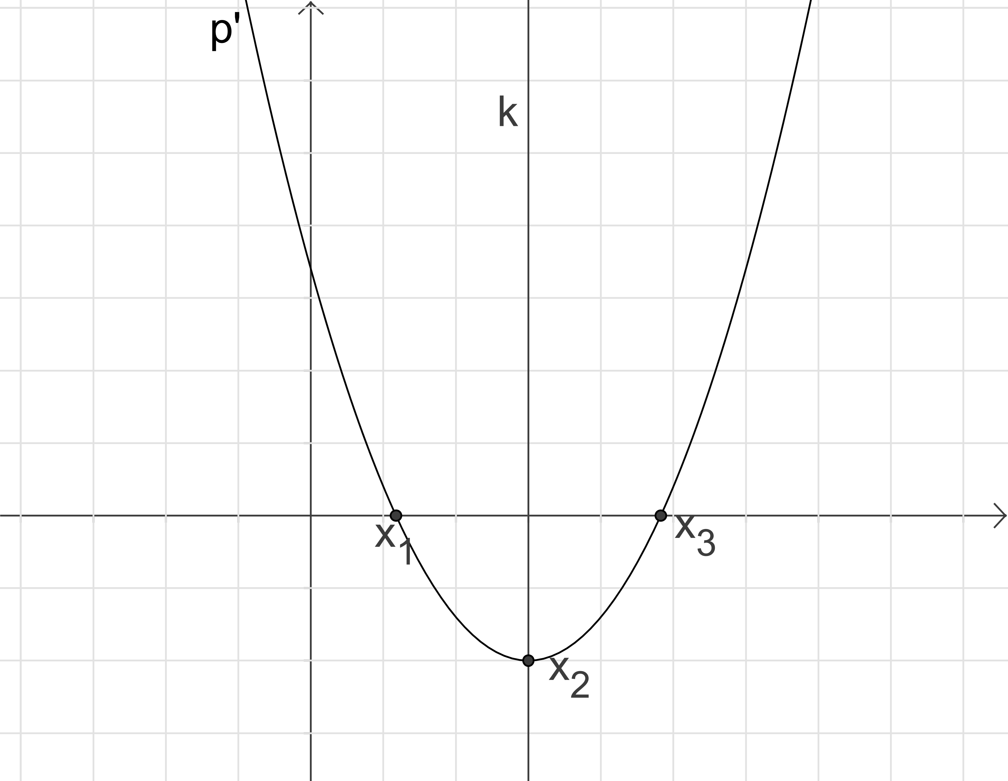 Grafik mit einem Gitter und einer Kurve, die verschiedene Punkte x1, x2, x3 und die Achse k zeigt.