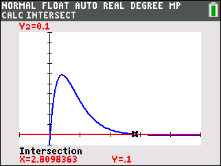 Graph einer Funktion mit Schnittpunkt, Achsen und Werten auf einem Taschenrechner-Display.