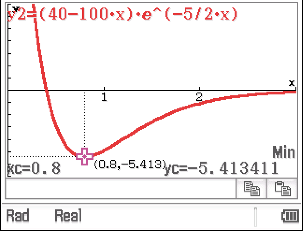 Grafik einer mathematischen Funktion mit einer Kurve und einem Minimum bei den Koordinaten (0.8, -5.413).