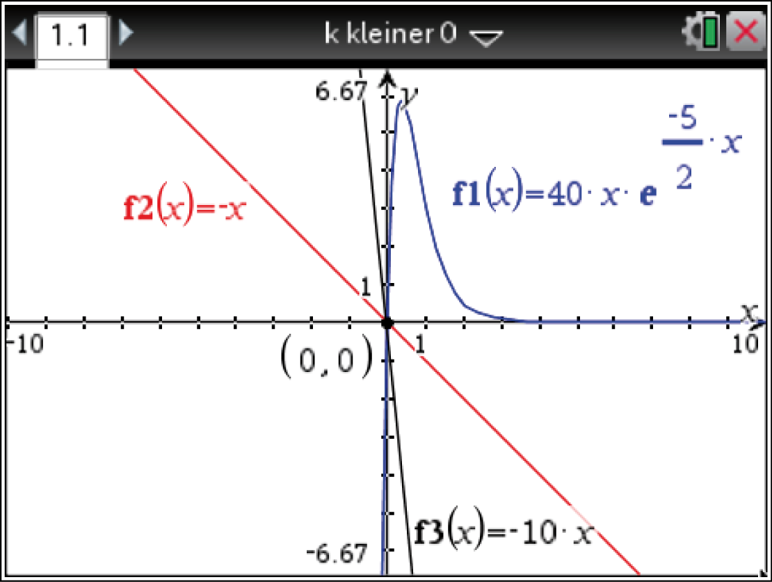Graph von Funktionen f1, f2 und f3 im Koordinatensystem mit Achsenbeschriftungen.