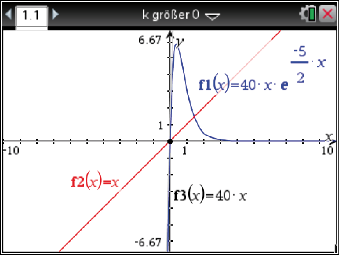 Graph mit drei Funktionen: f1(x), f2(x) und f3(x) in einem Koordinatensystem.
