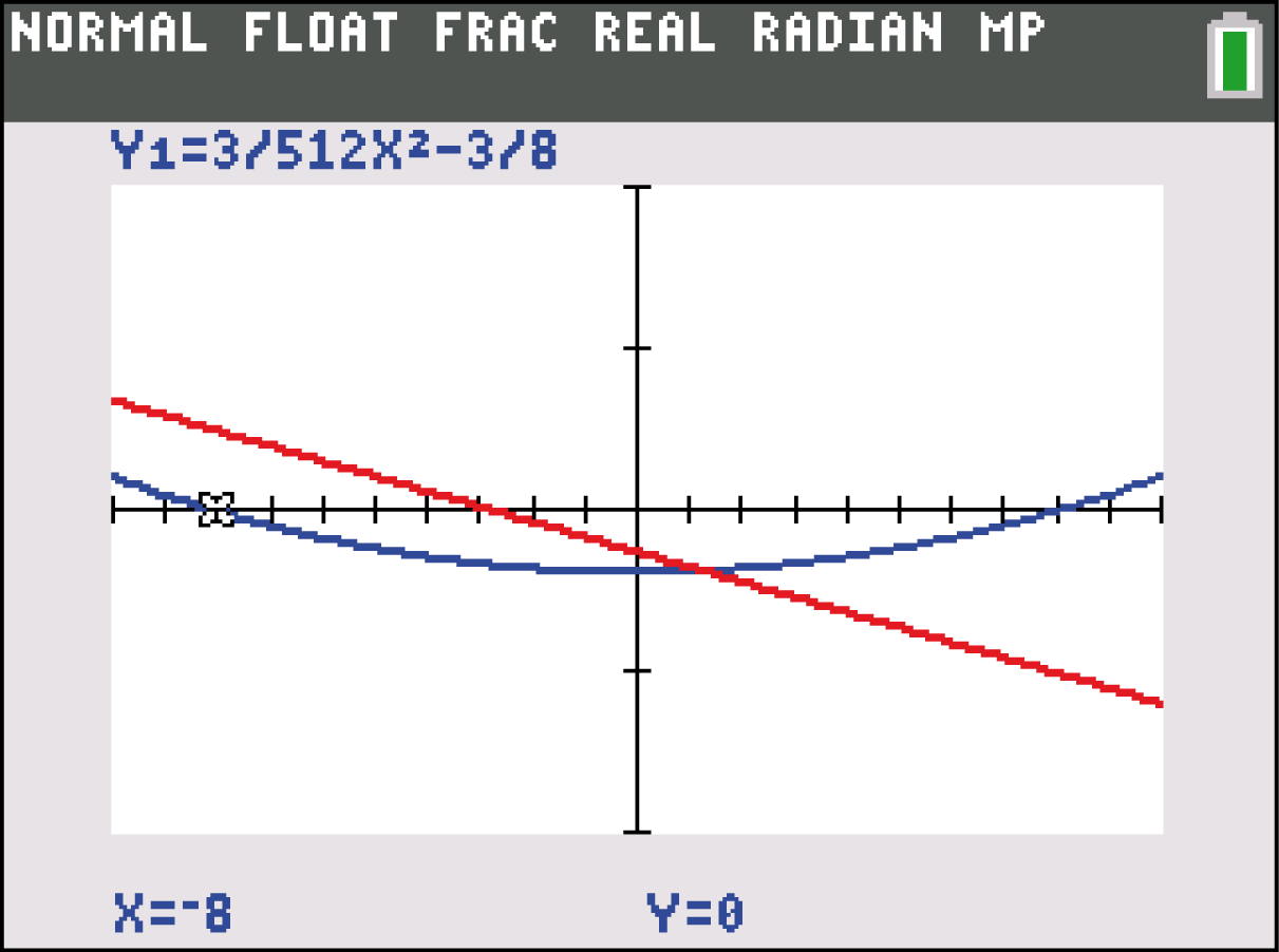 Graph einer mathematischen Funktion mit einer blauen und einer roten Kurve im Koordinatensystem.