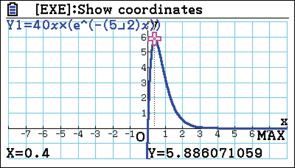 Graph einer mathematischen Funktion mit Koordinaten und asymptotischem Verhalten.