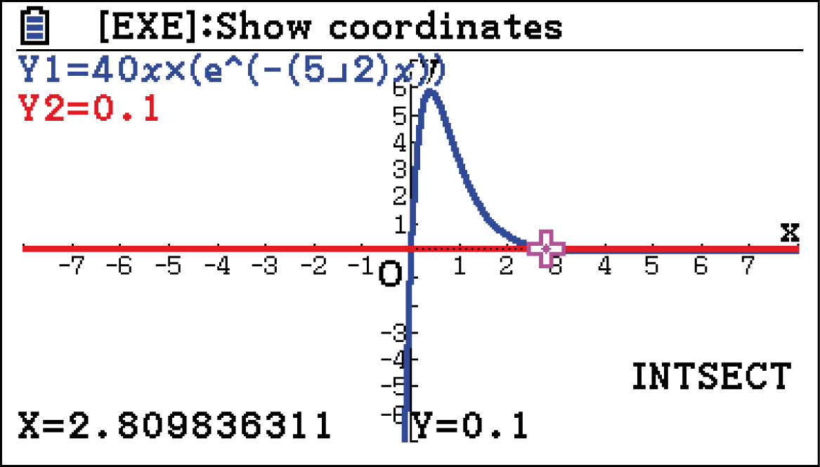 Graphische Darstellung einer mathematischen Funktion mit Koordinaten und Schnittpunkten.
