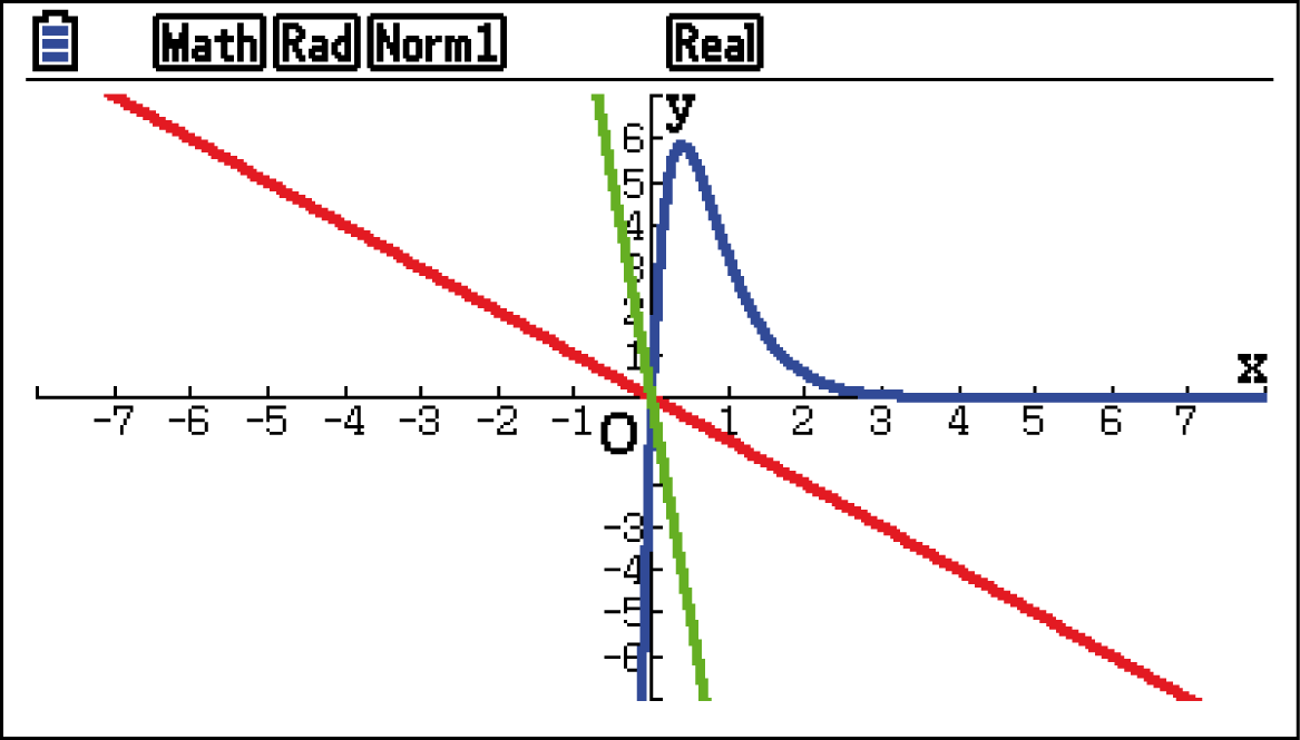 Mathematische Graphen mit roten, grünen und blauen Linien in einem Koordinatensystem.