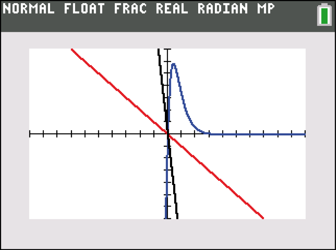 Graph mit roten und blauen Linien, die Funktionen darstellen, auf einem mathematischen Hintergrund.