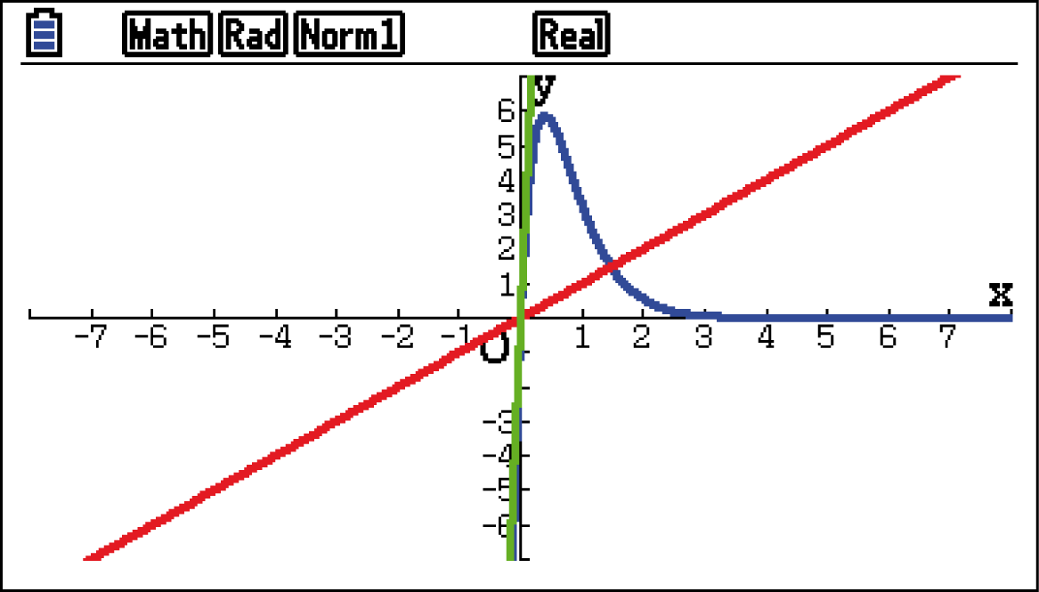 Grafik eines Koordinatensystems mit einer roten und einer blauen Kurve, die verschiedene mathematische Funktionen darstellen.