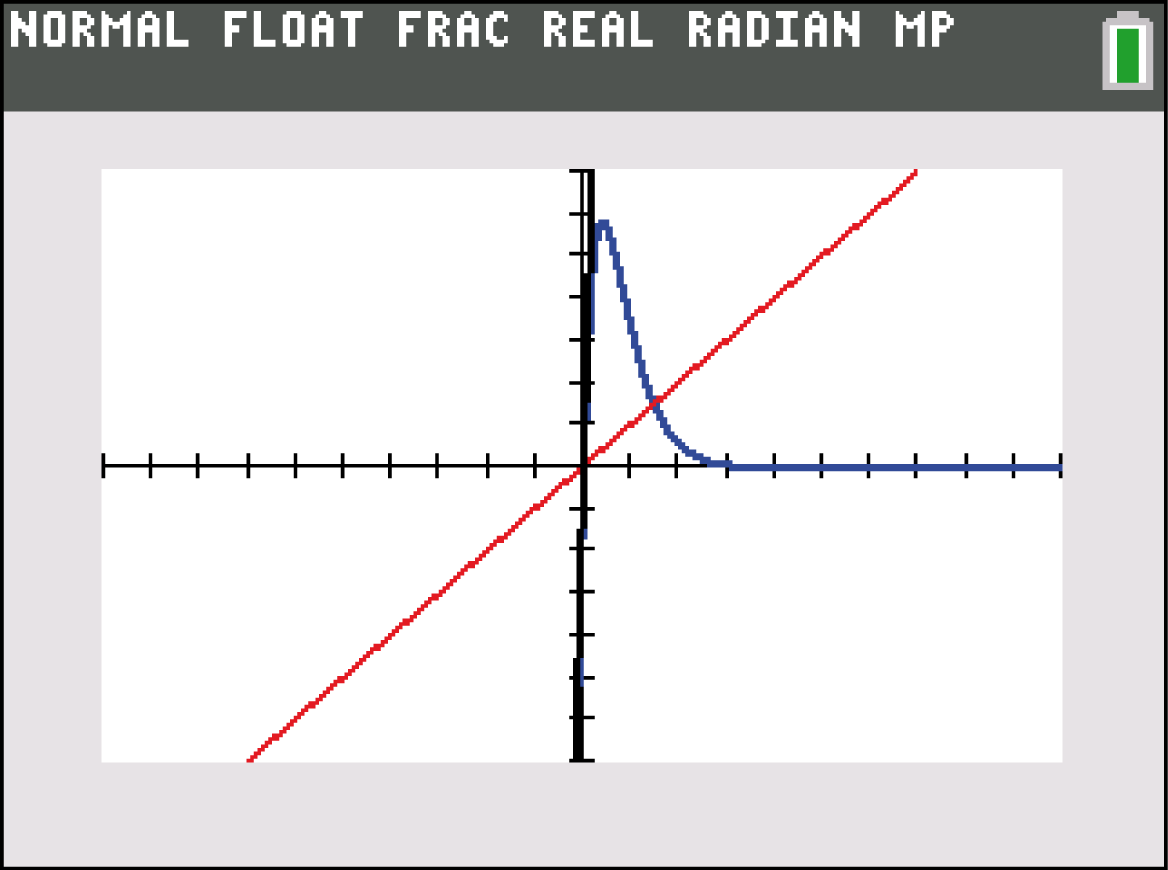 Grafik mit einer roten und einer blauen Kurve in einem Koordinatensystem.