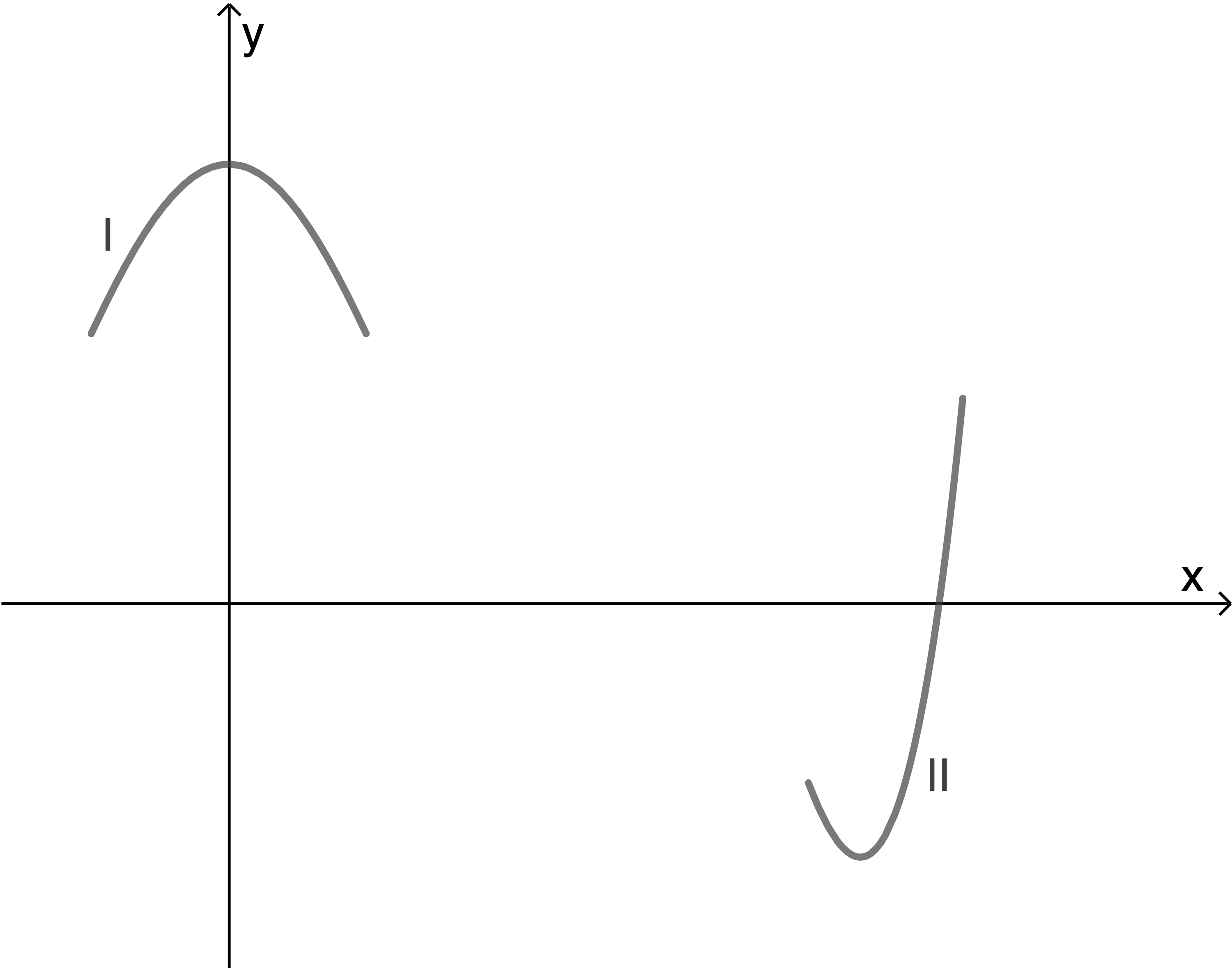 Grafik eines mathematischen Funktionsgraphen mit zwei sichtbaren Bereichen.