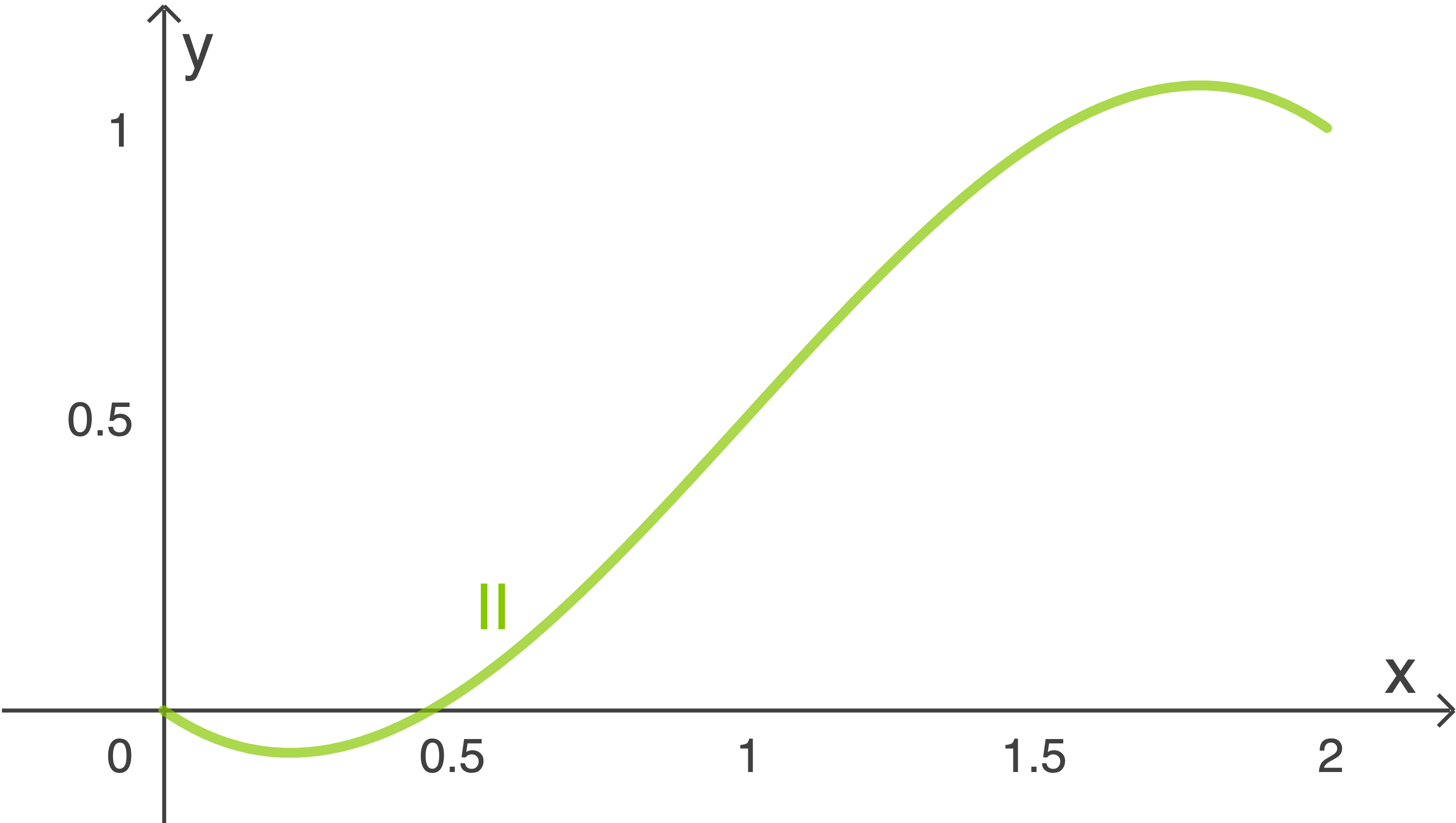 Diagramm einer Funktion im x-y-Koordinatensystem mit einer grünen Kurve und Markierung.