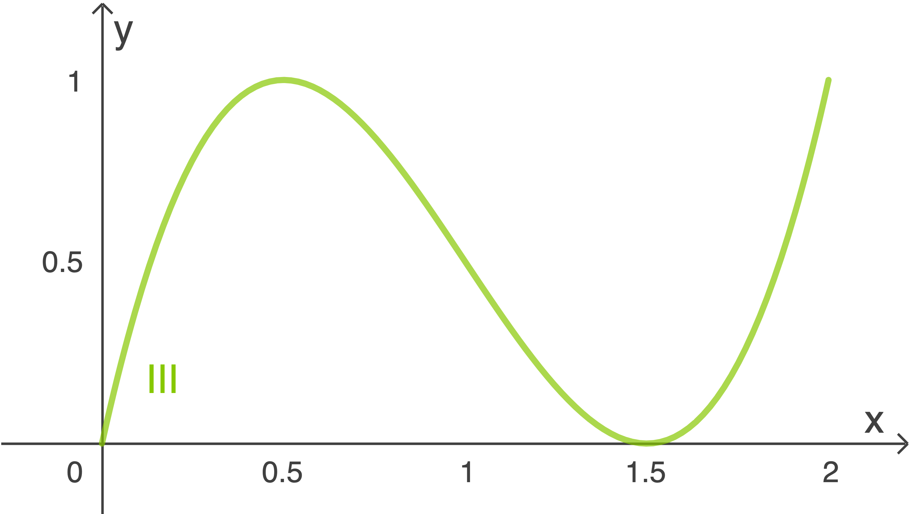 Grafik eines Funktionsverlaufs mit einer grünen Kurve, die die Werte von y in Abhängigkeit von x darstellt.