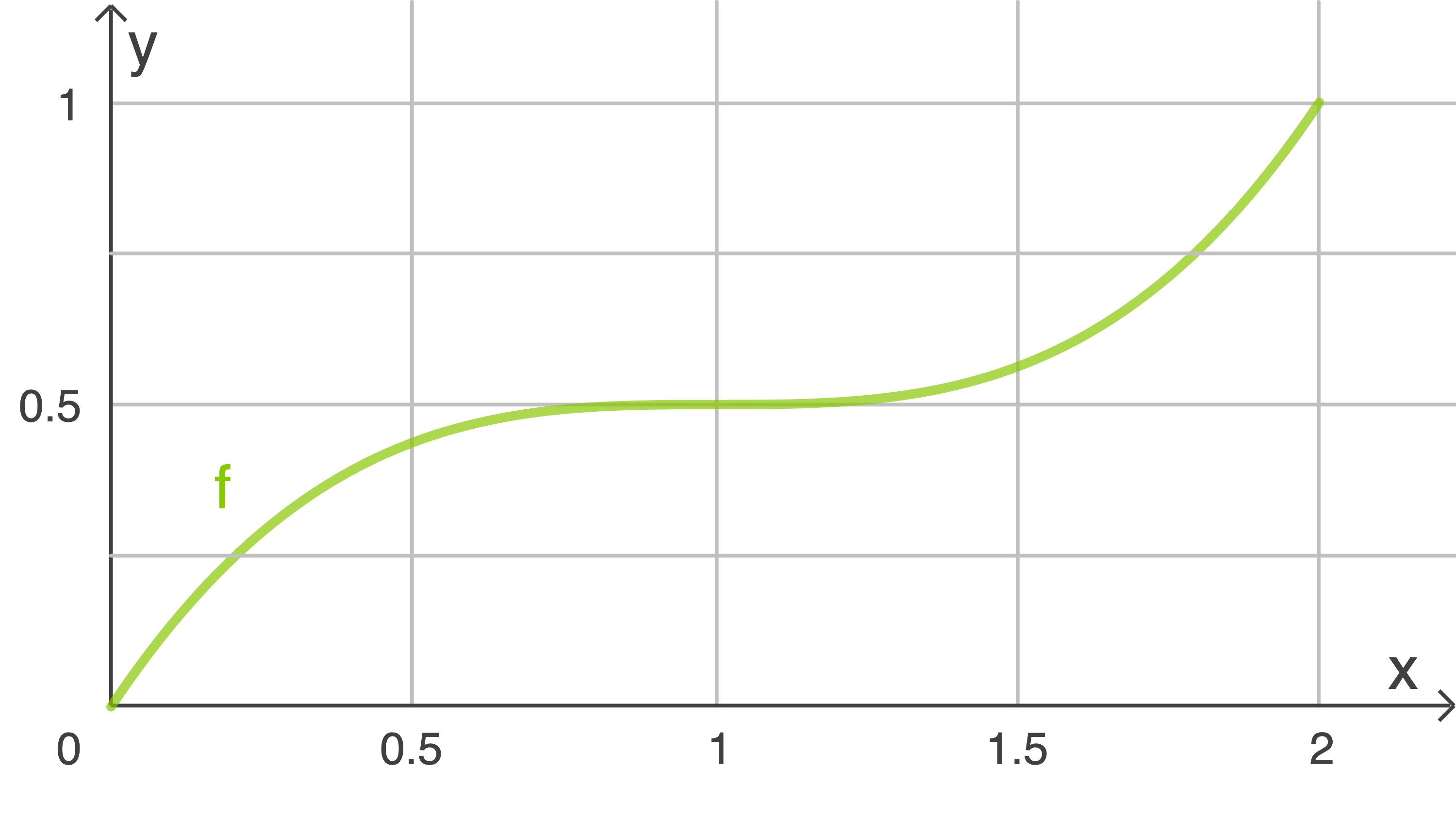 Graph einer Funktion f im Koordinatensystem mit den Achsen x und y.