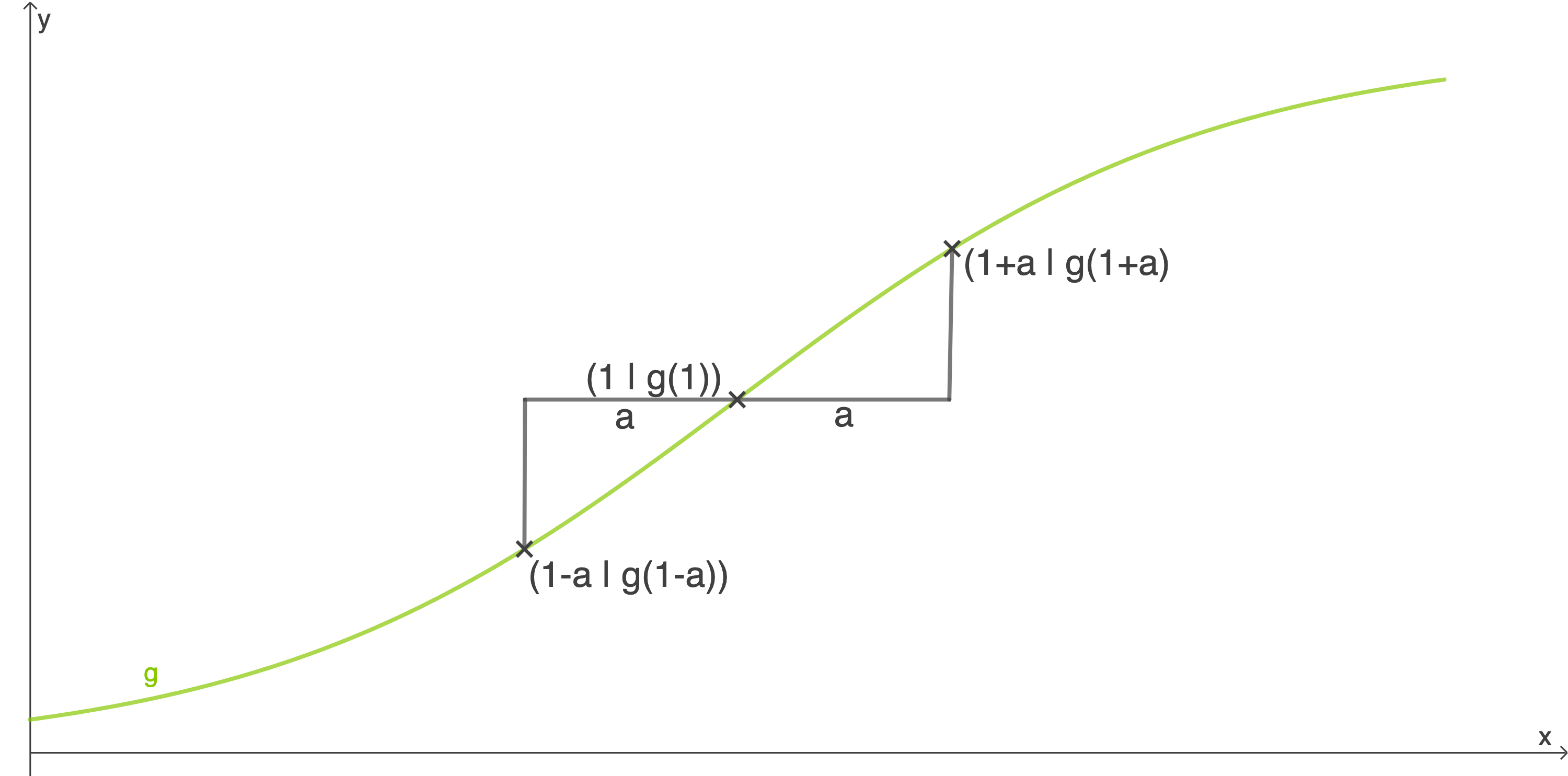 Graf mit einer gekrümmten Linie und Achsenbeschriftungen, die mathematische Funktionen darstellen.