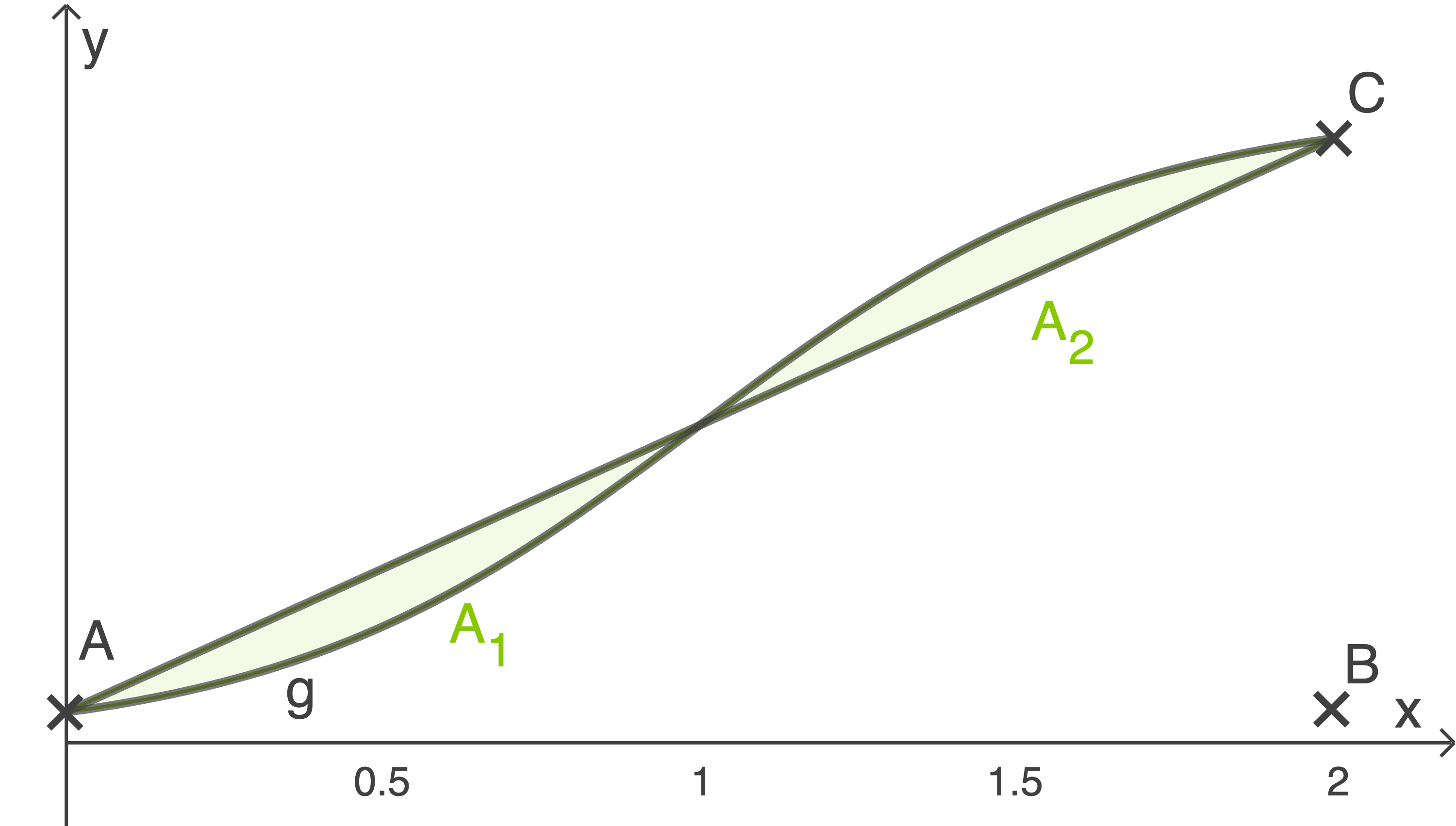 Graph mit zwei Kurven und Flächen A1 und A2 zwischen den Punkten A, B und C auf einem Koordinatensystem.