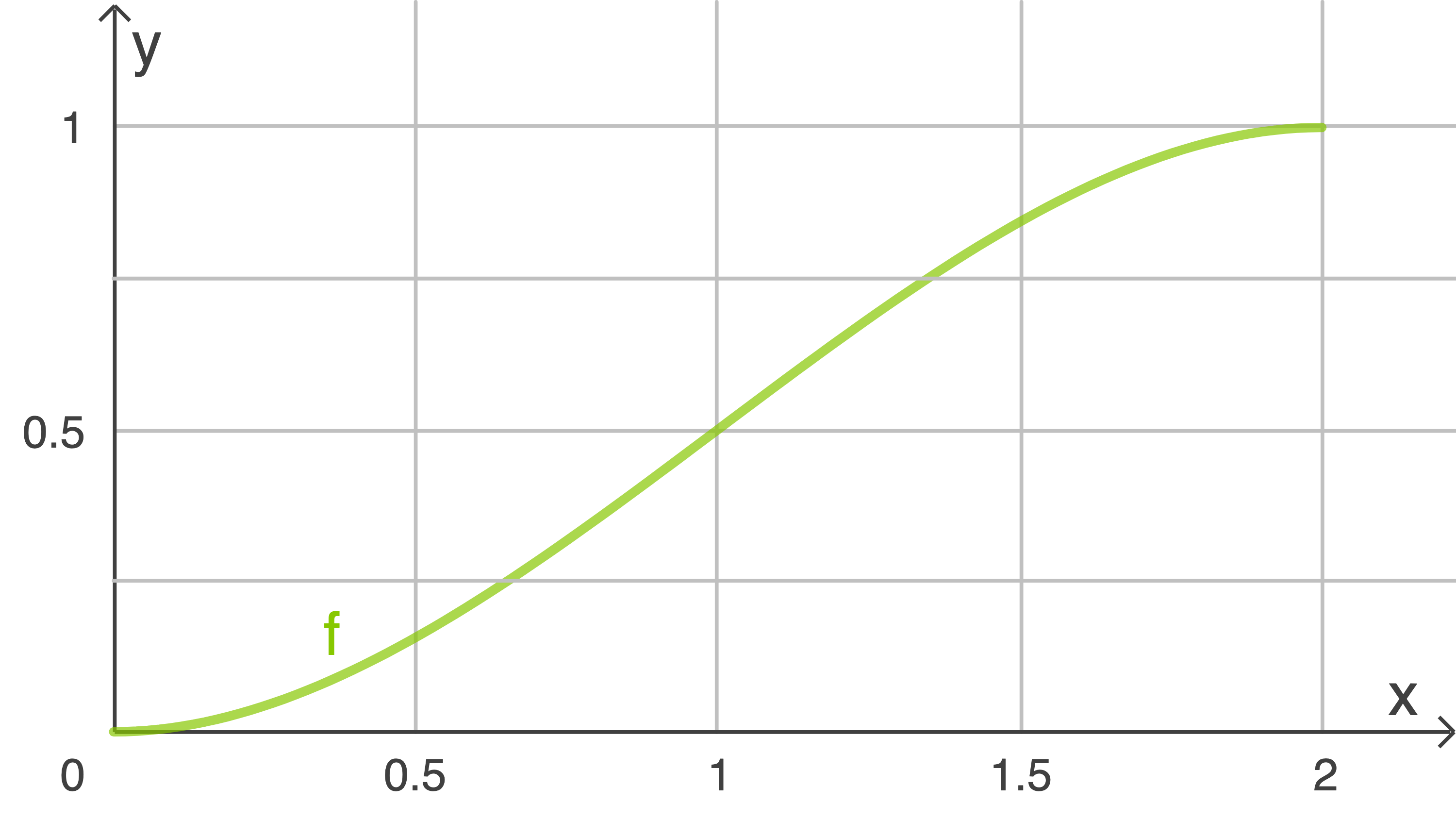 Graph einer Funktion mit einer grünen Linie auf einem kartesischen Koordinatensystem.