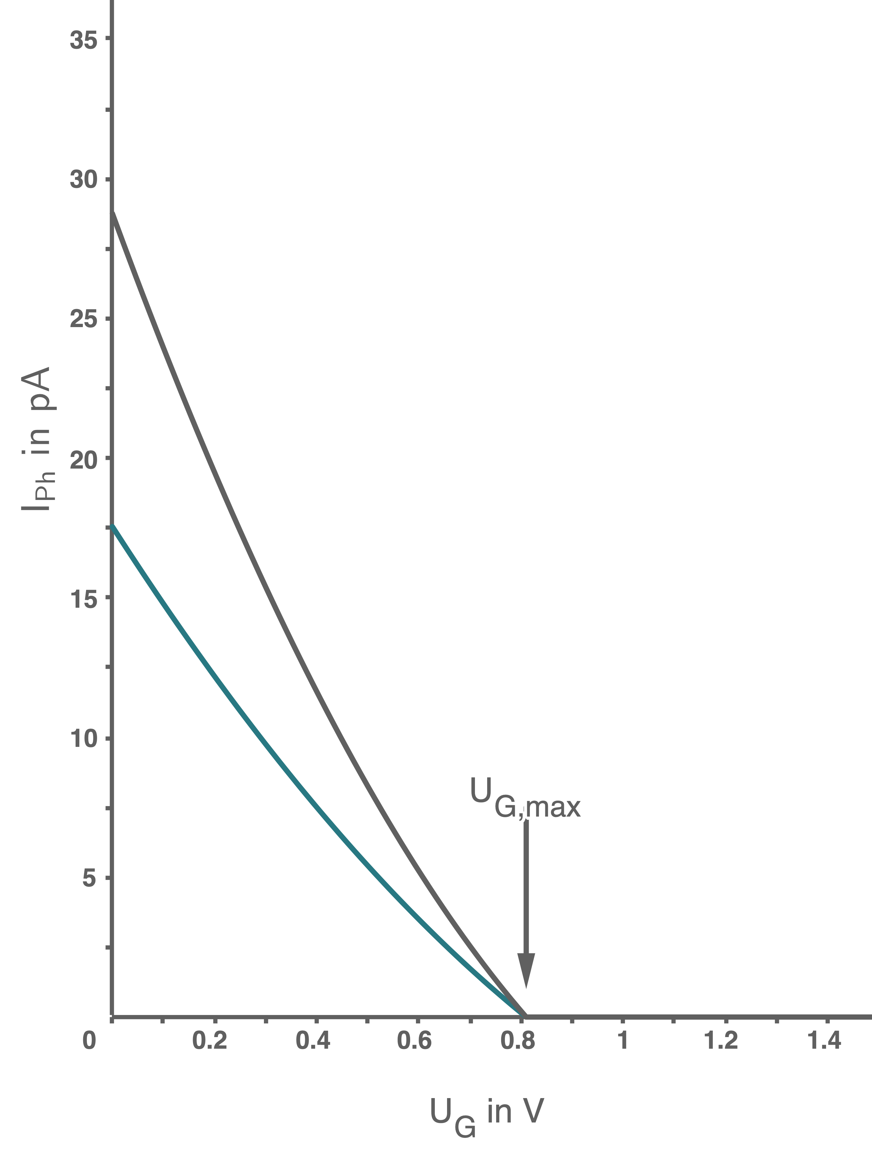 Eingezeichneter möglicher Verlauf im Hinblick auf die veränderten Versuchsbedingungen