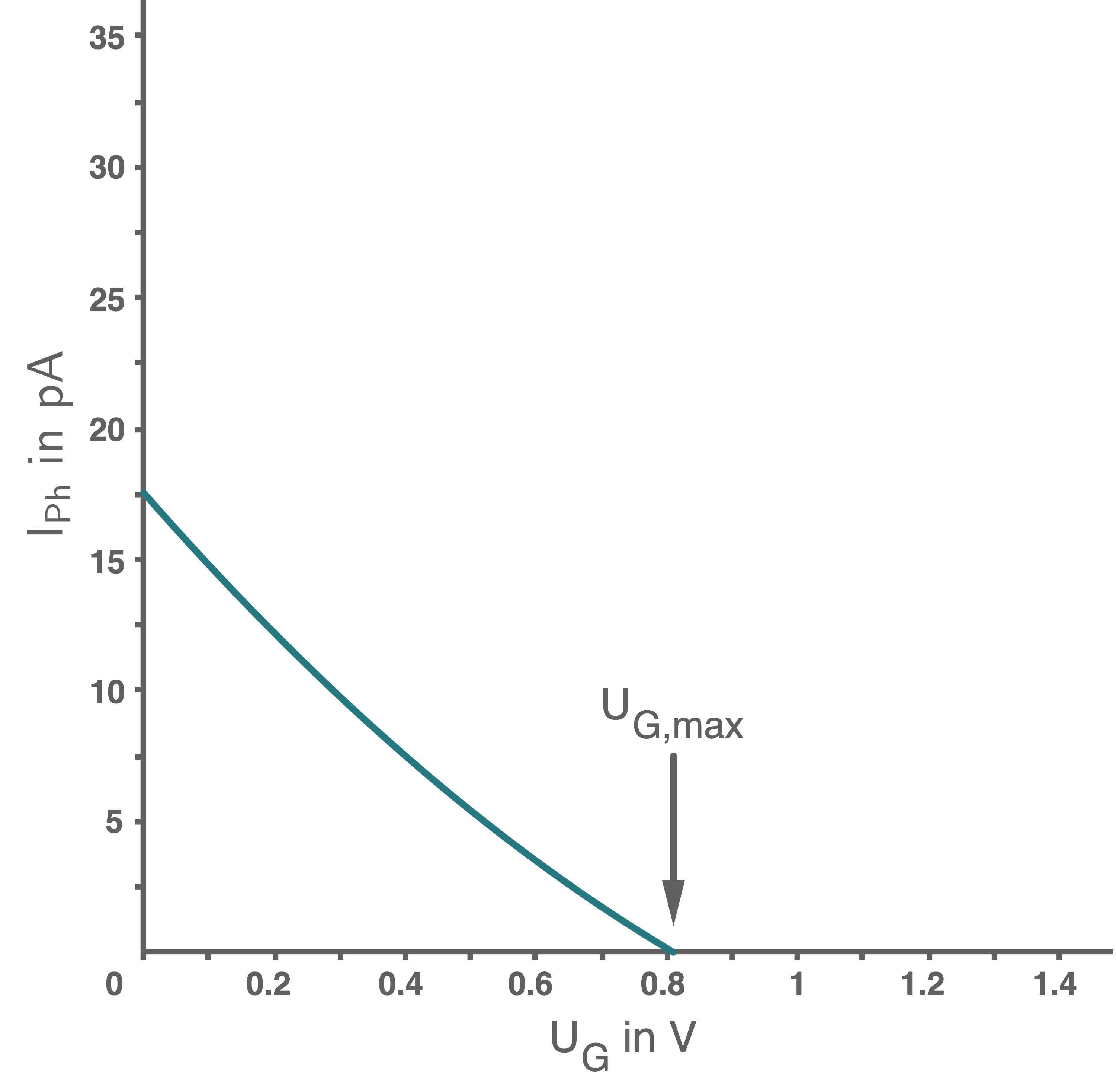 nrw physik abi gk 2021 ht 3 abbildung 3 gemessene photostromstärke in abhängigkeit von der angelegten gegenspannung