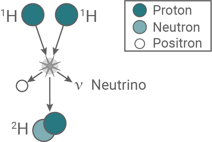 nrw physik abi gk 2022 ht 3 abbildung 5 erster schritt der p-p-reaktion